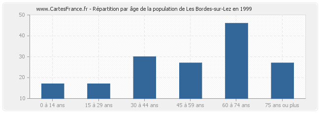 Répartition par âge de la population de Les Bordes-sur-Lez en 1999